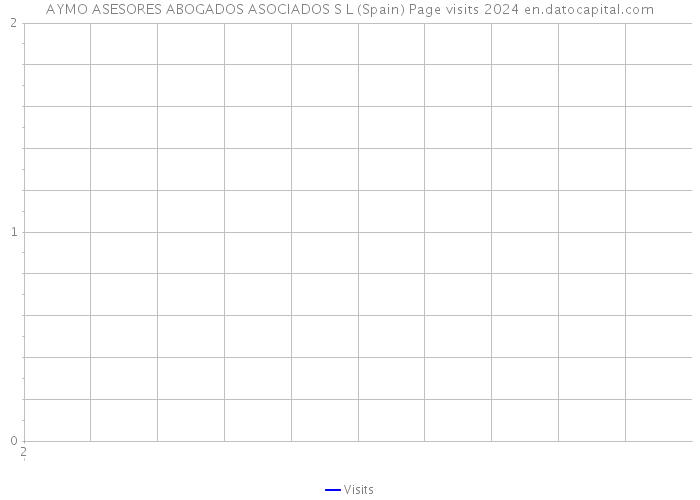 AYMO ASESORES ABOGADOS ASOCIADOS S L (Spain) Page visits 2024 