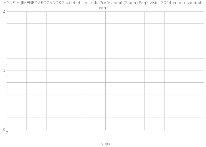 AYUELA JIMENEZ ABOGADOS Sociedad Limitada Profesional (Spain) Page visits 2024 