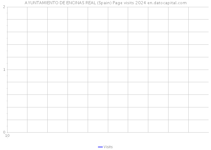 AYUNTAMIENTO DE ENCINAS REAL (Spain) Page visits 2024 