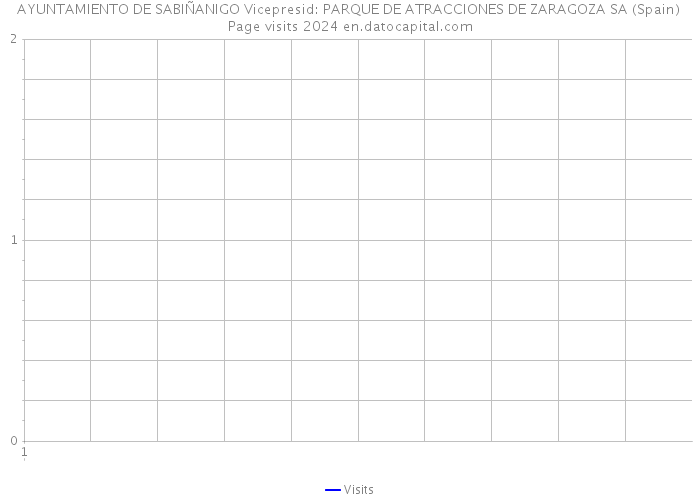 AYUNTAMIENTO DE SABIÑANIGO Vicepresid: PARQUE DE ATRACCIONES DE ZARAGOZA SA (Spain) Page visits 2024 