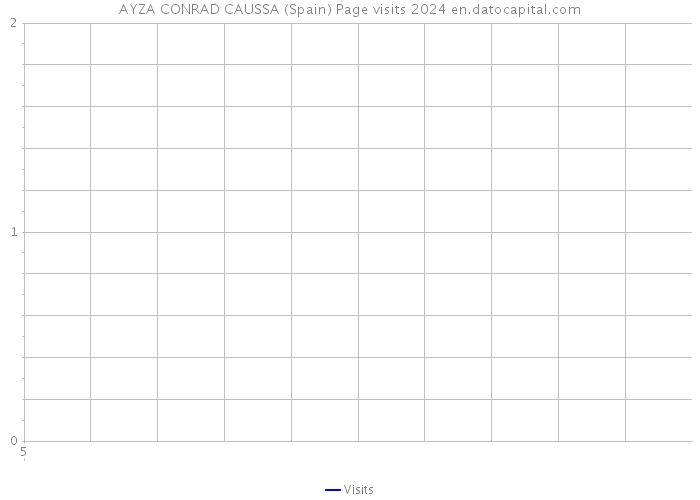 AYZA CONRAD CAUSSA (Spain) Page visits 2024 