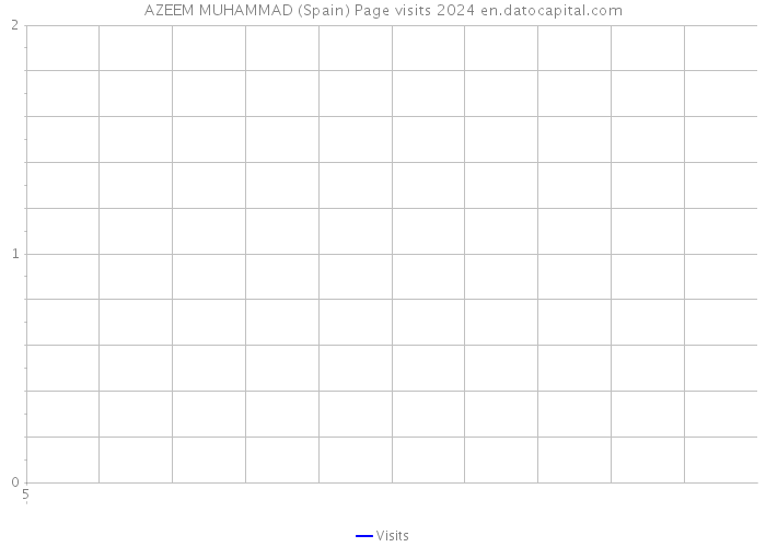 AZEEM MUHAMMAD (Spain) Page visits 2024 