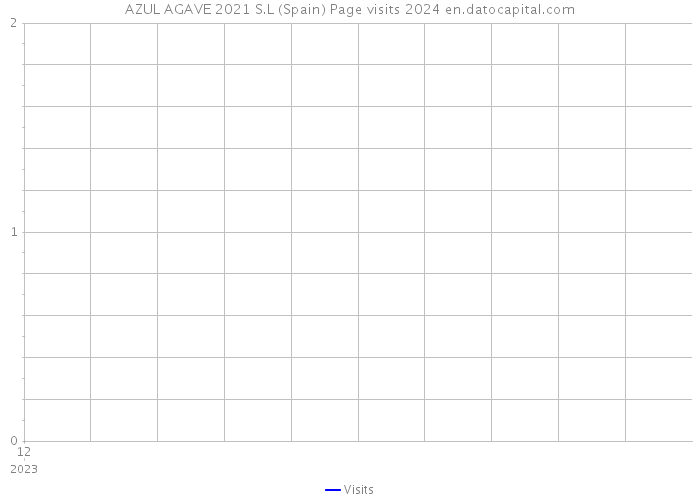 AZUL AGAVE 2021 S.L (Spain) Page visits 2024 