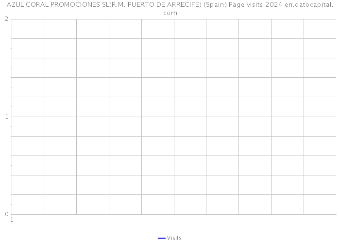 AZUL CORAL PROMOCIONES SL(R.M. PUERTO DE ARRECIFE) (Spain) Page visits 2024 