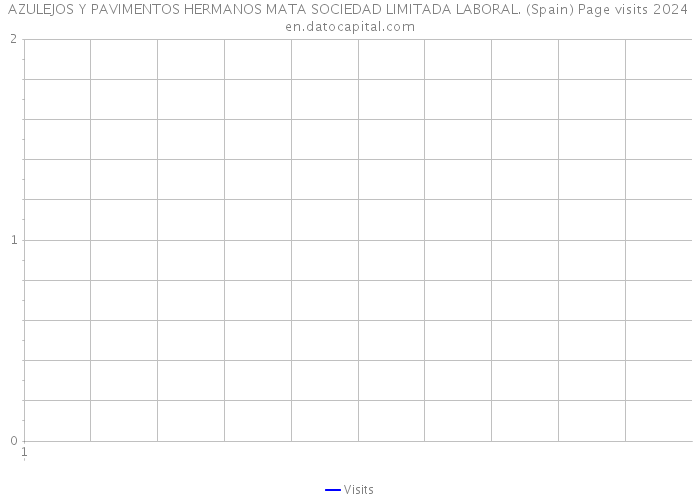 AZULEJOS Y PAVIMENTOS HERMANOS MATA SOCIEDAD LIMITADA LABORAL. (Spain) Page visits 2024 