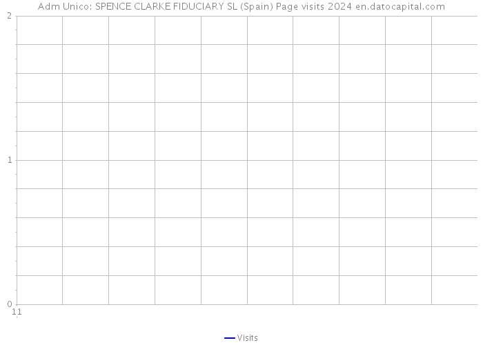 Adm Unico: SPENCE CLARKE FIDUCIARY SL (Spain) Page visits 2024 