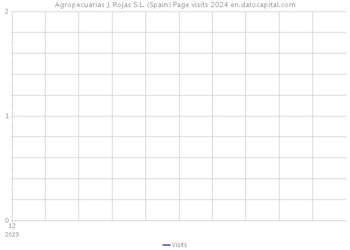 Agropecuarias J. Rojas S.L. (Spain) Page visits 2024 