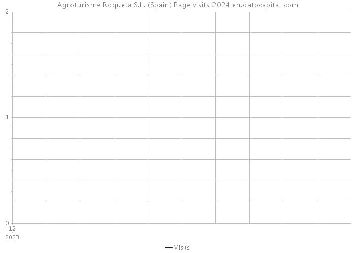 Agroturisme Roqueta S.L. (Spain) Page visits 2024 