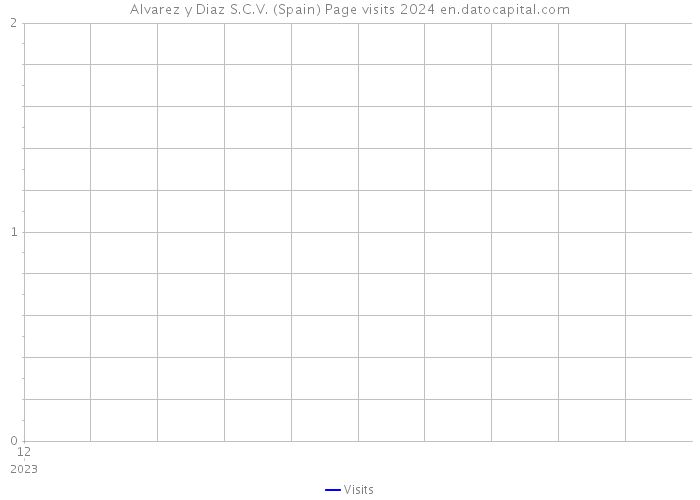 Alvarez y Diaz S.C.V. (Spain) Page visits 2024 