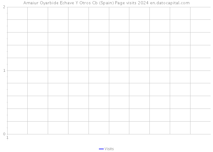 Amaiur Oyarbide Echave Y Otros Cb (Spain) Page visits 2024 