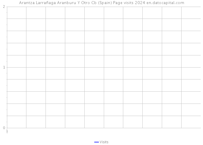 Arantza Larrañaga Aranburu Y Otro Cb (Spain) Page visits 2024 