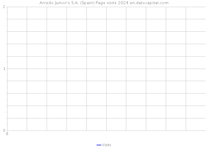 Arredo Junior's S.A. (Spain) Page visits 2024 