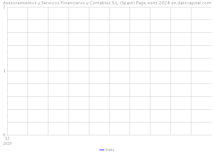 Asesoramientos y Servicios Financieros y Contables S.L. (Spain) Page visits 2024 