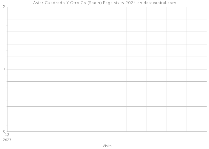 Asier Cuadrado Y Otro Cb (Spain) Page visits 2024 