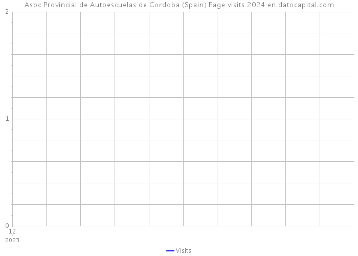 Asoc Provincial de Autoescuelas de Cordoba (Spain) Page visits 2024 