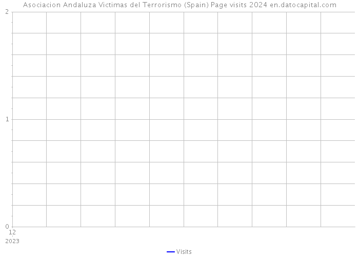Asociacion Andaluza Victimas del Terrorismo (Spain) Page visits 2024 