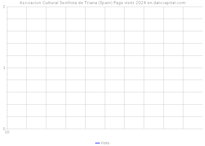 Asociacion Cultural Sevillista de Triana (Spain) Page visits 2024 