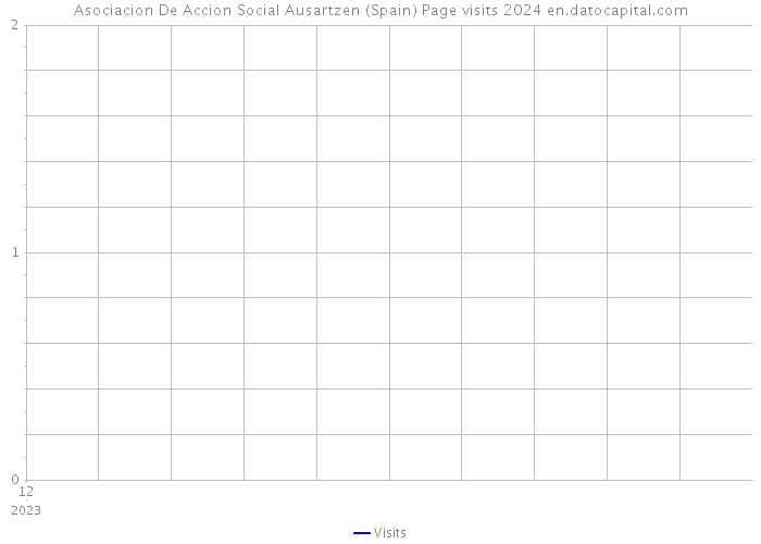 Asociacion De Accion Social Ausartzen (Spain) Page visits 2024 