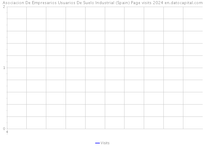 Asociacion De Empresarios Usuarios De Suelo Industrial (Spain) Page visits 2024 