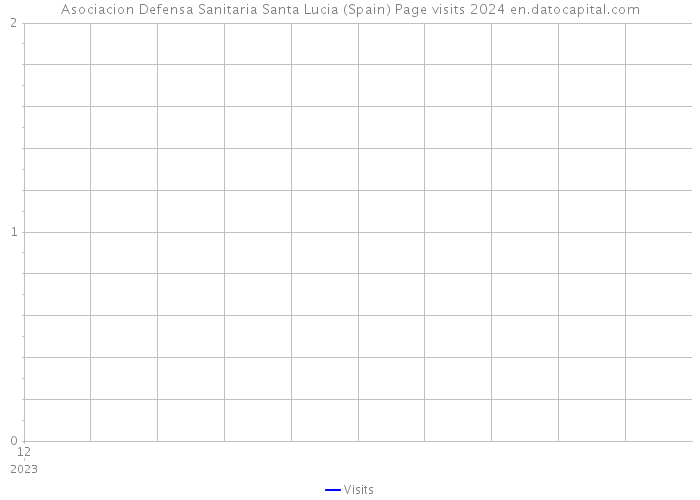 Asociacion Defensa Sanitaria Santa Lucia (Spain) Page visits 2024 