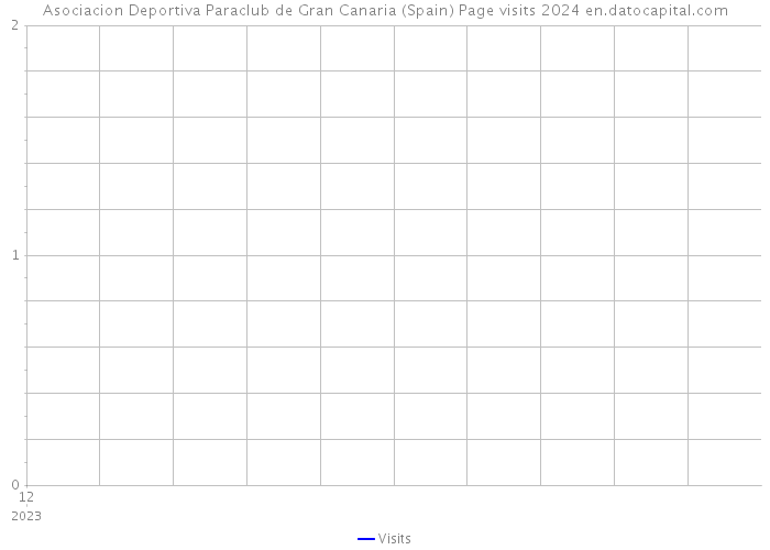 Asociacion Deportiva Paraclub de Gran Canaria (Spain) Page visits 2024 