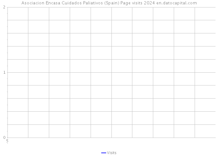 Asociacion Encasa Cuidados Paliativos (Spain) Page visits 2024 