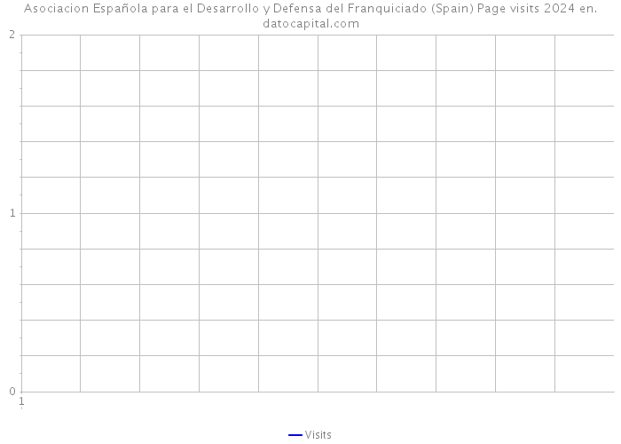 Asociacion Española para el Desarrollo y Defensa del Franquiciado (Spain) Page visits 2024 