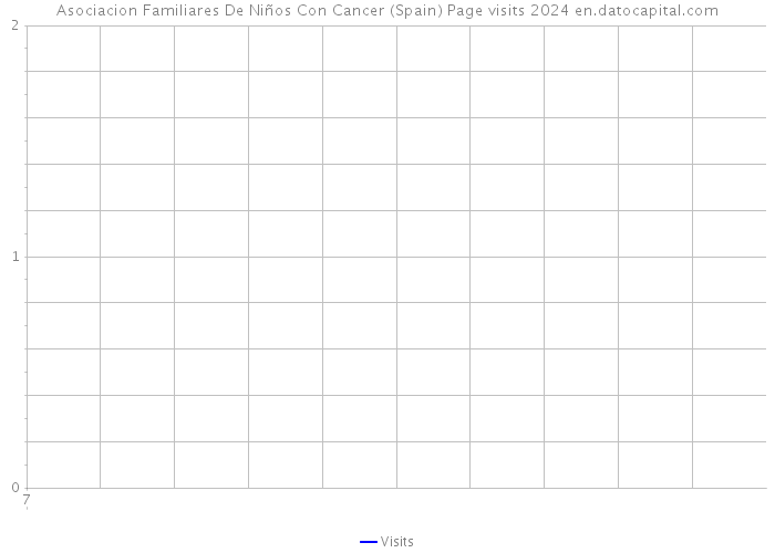 Asociacion Familiares De Niños Con Cancer (Spain) Page visits 2024 