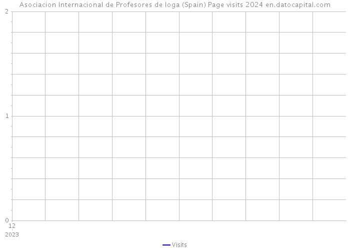 Asociacion Internacional de Profesores de Ioga (Spain) Page visits 2024 