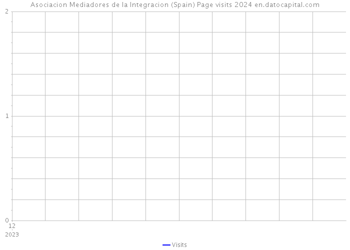 Asociacion Mediadores de la Integracion (Spain) Page visits 2024 
