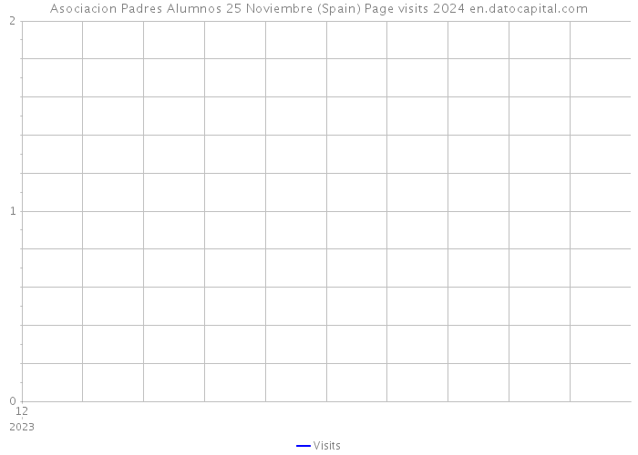 Asociacion Padres Alumnos 25 Noviembre (Spain) Page visits 2024 