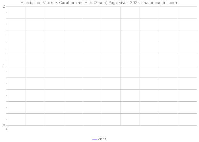 Asociacion Vecinos Carabanchel Alto (Spain) Page visits 2024 