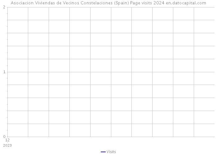 Asociacion Viviendas de Vecinos Constelaciones (Spain) Page visits 2024 