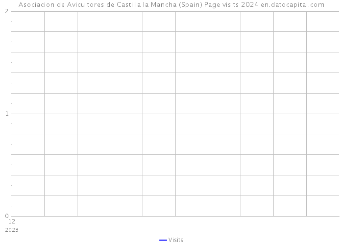 Asociacion de Avicultores de Castilla la Mancha (Spain) Page visits 2024 