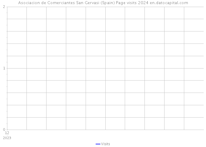 Asociacion de Comerciantes San Gervasi (Spain) Page visits 2024 