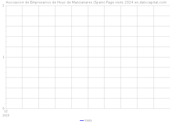 Asociacion de Empresarios de Hoyo de Manzanares (Spain) Page visits 2024 