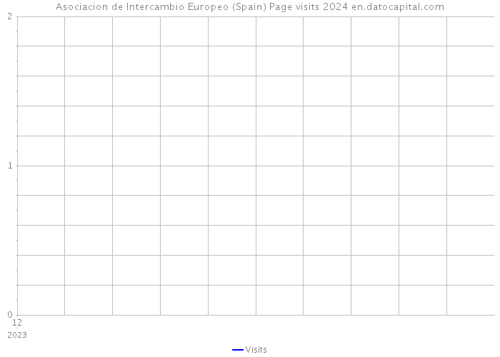 Asociacion de Intercambio Europeo (Spain) Page visits 2024 