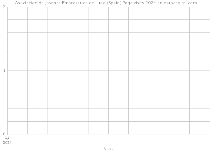 Asociacion de Jovenes Empresarios de Lugo (Spain) Page visits 2024 