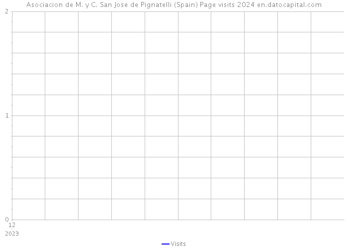 Asociacion de M. y C. San Jose de Pignatelli (Spain) Page visits 2024 