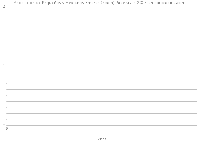 Asociacion de Pequeños y Medianos Empres (Spain) Page visits 2024 