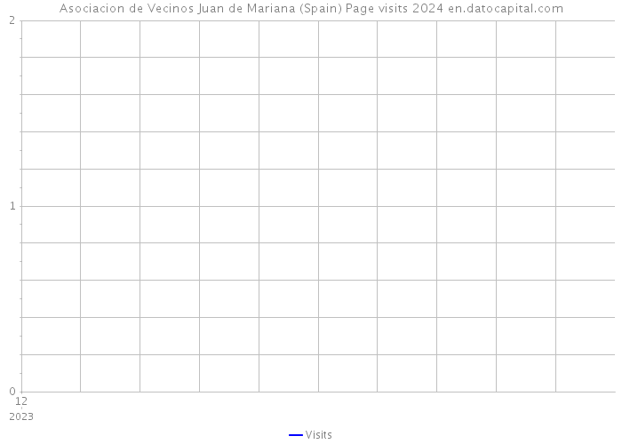 Asociacion de Vecinos Juan de Mariana (Spain) Page visits 2024 