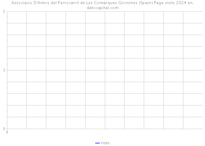 Associacio D'Amics del Ferrocarril de Les Comarques Gironines (Spain) Page visits 2024 