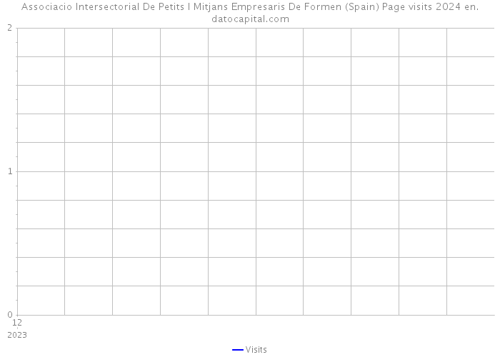 Associacio Intersectorial De Petits I Mitjans Empresaris De Formen (Spain) Page visits 2024 