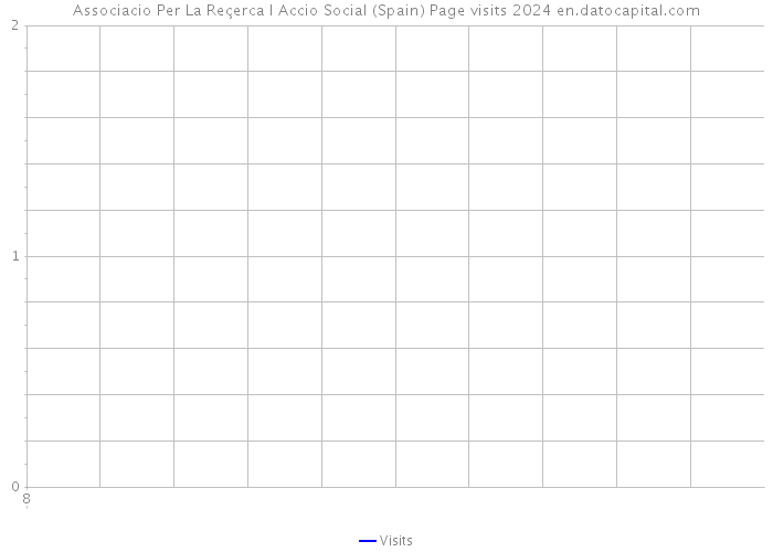 Associacio Per La Reçerca I Accio Social (Spain) Page visits 2024 
