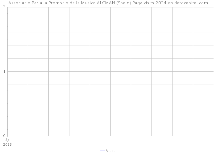Associacio Per a la Promocio de la Musica ALCMAN (Spain) Page visits 2024 