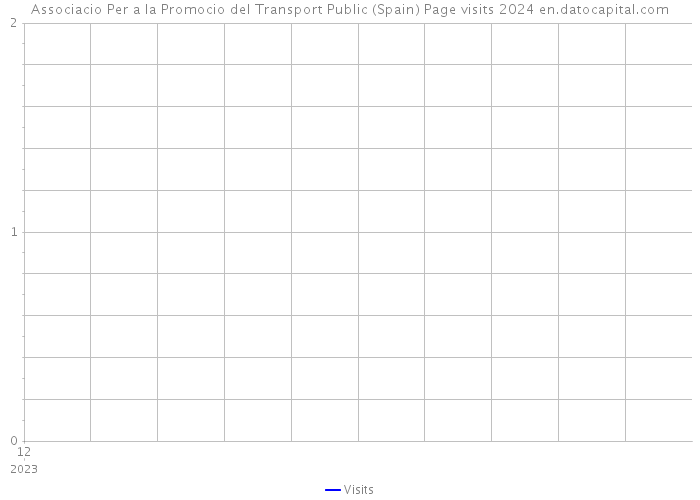 Associacio Per a la Promocio del Transport Public (Spain) Page visits 2024 