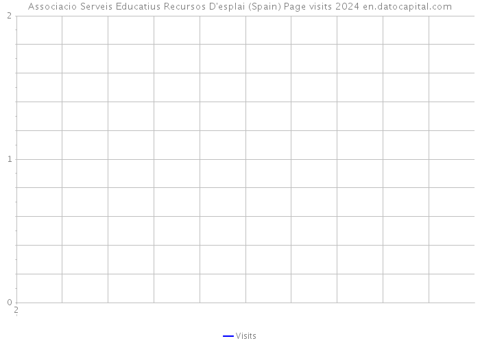 Associacio Serveis Educatius Recursos D'esplai (Spain) Page visits 2024 