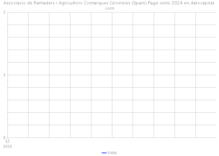 Associacio de Ramaders i Agricultors Comarques Gironines (Spain) Page visits 2024 