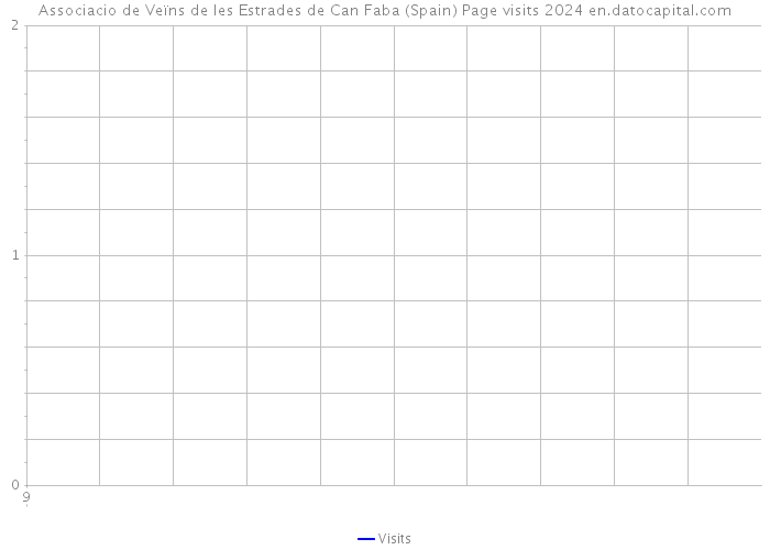 Associacio de Veïns de les Estrades de Can Faba (Spain) Page visits 2024 