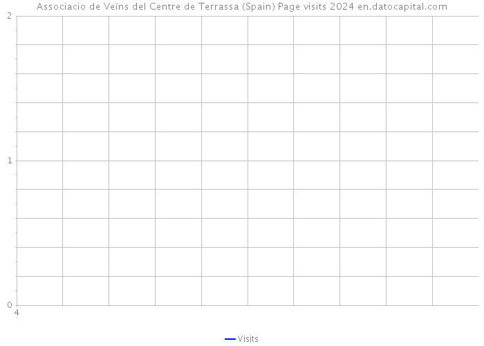 Associacio de Veïns del Centre de Terrassa (Spain) Page visits 2024 